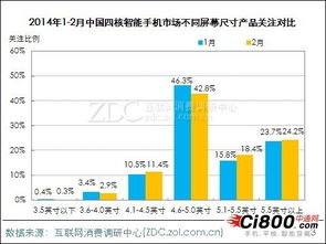 2014年2月中國四核手機市場調查分析