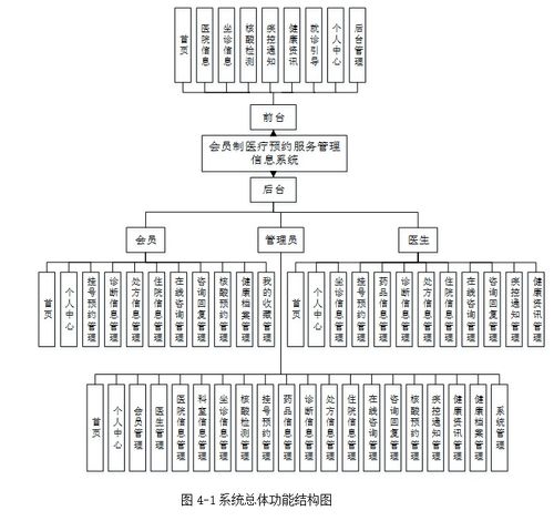 基于SpringBoot的會員制醫(yī)療預(yù)約服務(wù)管理系統(tǒng)設(shè)計與實現(xiàn)