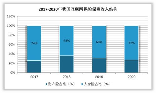 我國互聯網保險行業產品結構、銷售渠道及市場滲透情況簡析